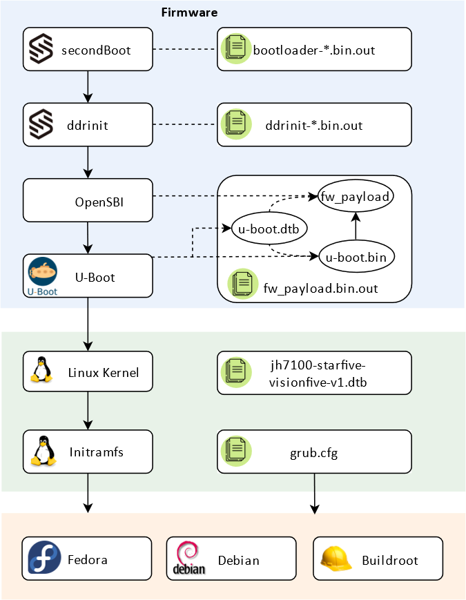 VisionFive boot flow